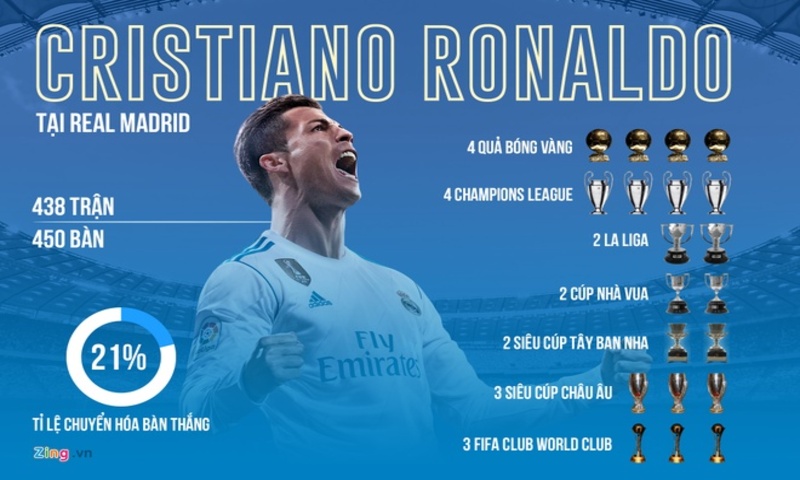 Những thành tích đáng nể của Ronaldo khi tham gia thi đấu tại Real Madrid